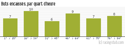 Buts encaissés par quart d'heure, par Châteauroux - 2015/2016 - Matchs officiels