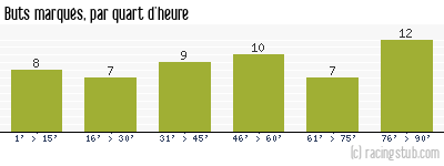 Buts marqués par quart d'heure, par Châteauroux - 2015/2016 - Matchs officiels