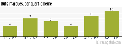 Buts marqués par quart d'heure, par Caen - 1988/1989 - Division 1