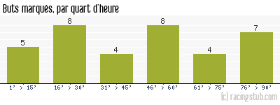 Buts marqués par quart d'heure, par Caen - 1989/1990 - Division 1