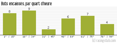 Buts encaissés par quart d'heure, par Caen - 1990/1991 - Division 1