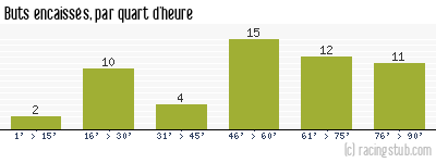 Buts encaissés par quart d'heure, par Caen - 1992/1993 - Division 1