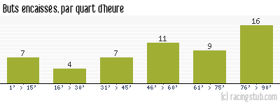 Buts encaissés par quart d'heure, par Caen - 1993/1994 - Division 1