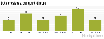 Buts encaissés par quart d'heure, par Caen - 2006/2007 - Ligue 2