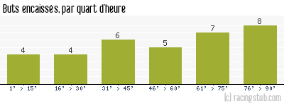 Buts encaissés par quart d'heure, par Caen - 2009/2010 - Tous les matchs