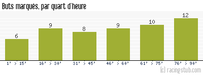 Buts marqués par quart d'heure, par Caen - 2009/2010 - Tous les matchs