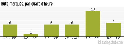 Buts marqués par quart d'heure, par Caen - 2011/2012 - Ligue 1