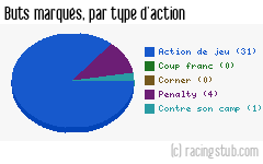 Buts marqués par type d'action, par Caen - 2016/2017 - Ligue 1