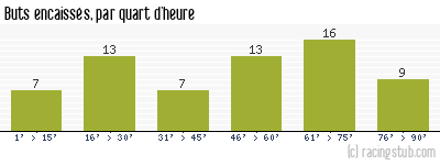 Buts encaissés par quart d'heure, par Paris SG - 1974/1975 - Division 1