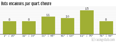 Buts encaissés par quart d'heure, par Paris SG - 1975/1976 - Division 1