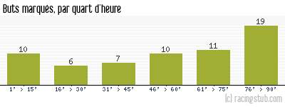 Buts marqués par quart d'heure, par Paris SG - 1975/1976 - Division 1