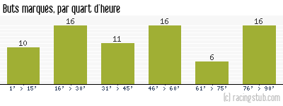 Buts marqués par quart d'heure, par Paris SG - 1977/1978 - Division 1