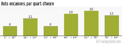 Buts encaissés par quart d'heure, par Paris SG - 1978/1979 - Division 1