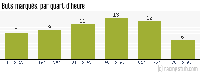 Buts marqués par quart d'heure, par Paris SG - 1978/1979 - Division 1