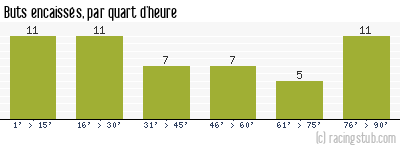 Buts encaissés par quart d'heure, par Paris SG - 1979/1980 - Division 1