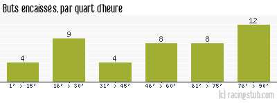 Buts encaissés par quart d'heure, par Paris SG - 1981/1982 - Division 1