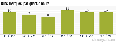 Buts marqués par quart d'heure, par Paris SG - 1981/1982 - Division 1