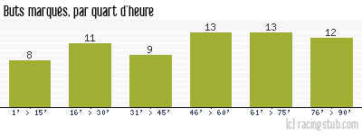 Buts marqués par quart d'heure, par Paris SG - 1982/1983 - Division 1