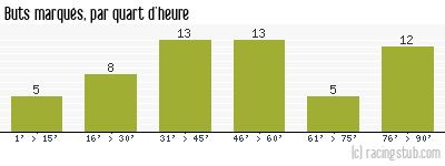 Buts marqués par quart d'heure, par Paris SG - 1983/1984 - Division 1