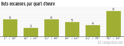Buts encaissés par quart d'heure, par Paris SG - 1986/1987 - Division 1