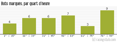 Buts marqués par quart d'heure, par Paris SG - 1986/1987 - Division 1