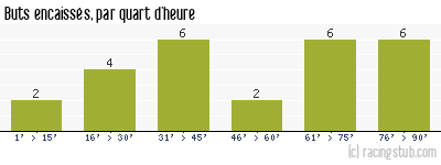 Buts encaissés par quart d'heure, par Paris SG - 1988/1989 - Division 1