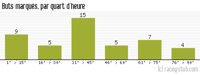Buts marqués par quart d'heure, par Paris SG - 1988/1989 - Division 1