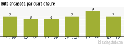 Buts encaissés par quart d'heure, par Paris SG - 1990/1991 - Division 1