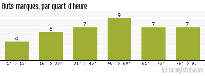 Buts marqués par quart d'heure, par Paris SG - 1990/1991 - Division 1