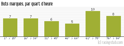 Buts marqués par quart d'heure, par Paris SG - 1991/1992 - Division 1
