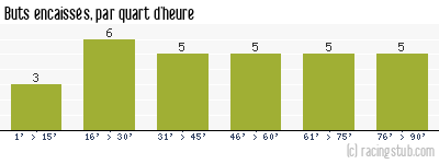 Buts encaissés par quart d'heure, par Paris SG - 1992/1993 - Division 1