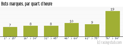 Buts marqués par quart d'heure, par Paris SG - 1992/1993 - Division 1