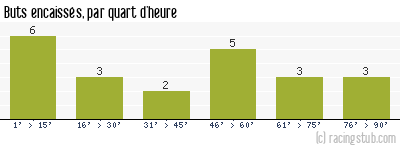 Buts encaissés par quart d'heure, par Paris SG - 1993/1994 - Division 1