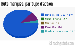 Buts marqués par type d'action, par Paris SG - 1994/1995 - Division 1
