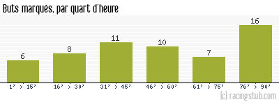 Buts marqués par quart d'heure, par Paris SG - 1994/1995 - Division 1