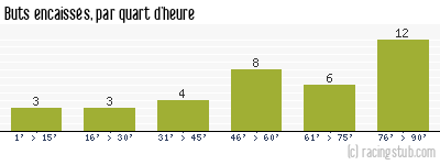 Buts encaissés par quart d'heure, par Paris SG - 1995/1996 - Division 1