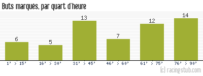 Buts marqués par quart d'heure, par Paris SG - 1996/1997 - Division 1