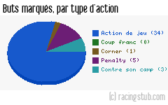 Buts marqués par type d'action, par Paris SG - 1997/1998 - Division 1