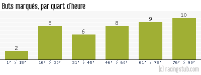 Buts marqués par quart d'heure, par Paris SG - 1997/1998 - Division 1