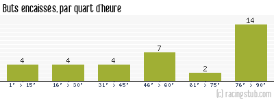 Buts encaissés par quart d'heure, par Paris SG - 1998/1999 - Division 1