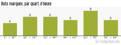 Buts marqués par quart d'heure, par Paris SG - 1998/1999 - Division 1
