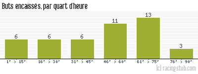 Buts encaissés par quart d'heure, par Paris SG - 2000/2001 - Division 1