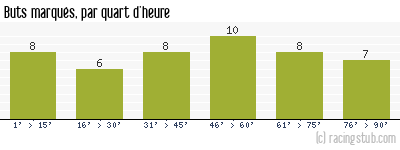 Buts marqués par quart d'heure, par Paris SG - 2002/2003 - Ligue 1