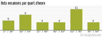 Buts encaissés par quart d'heure, par Paris SG - 2002/2003 - Matchs officiels