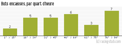 Buts encaissés par quart d'heure, par Paris SG - 2003/2004 - Ligue 1