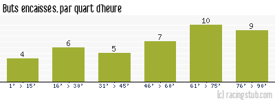 Buts encaissés par quart d'heure, par Paris SG - 2004/2005 - Ligue 1