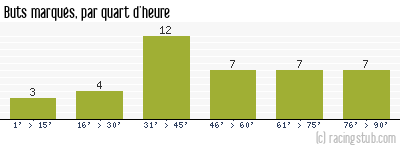 Buts marqués par quart d'heure, par Paris SG - 2004/2005 - Ligue 1