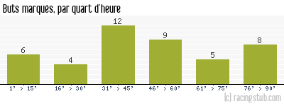 Buts marqués par quart d'heure, par Paris SG - 2005/2006 - Ligue 1