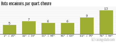 Buts encaissés par quart d'heure, par Paris SG - 2009/2010 - Ligue 1