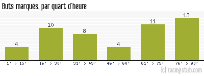 Buts marqués par quart d'heure, par Paris SG - 2009/2010 - Ligue 1